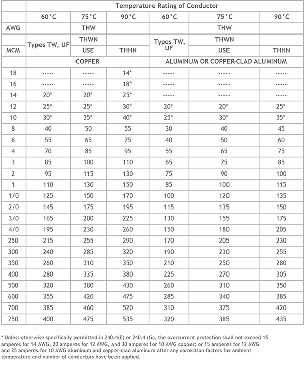 allowable ampacities of conductors